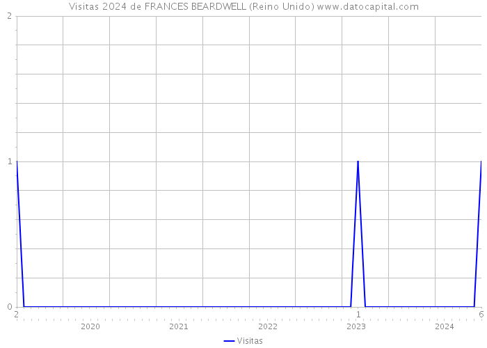 Visitas 2024 de FRANCES BEARDWELL (Reino Unido) 