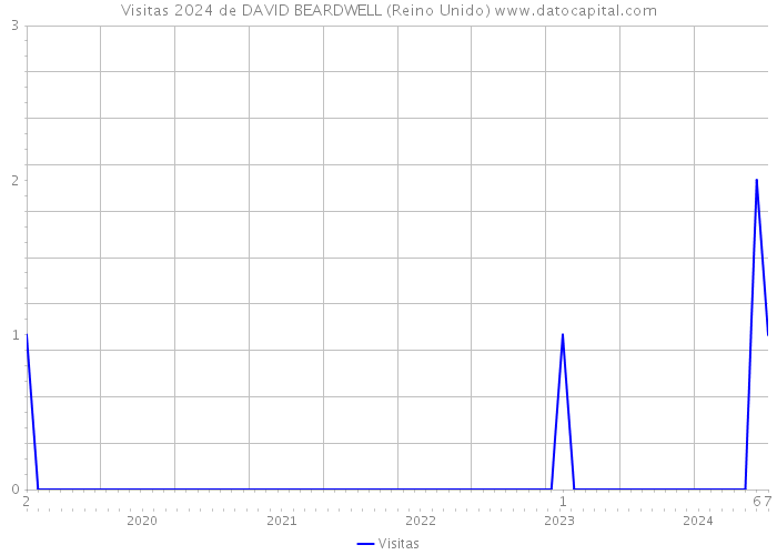 Visitas 2024 de DAVID BEARDWELL (Reino Unido) 