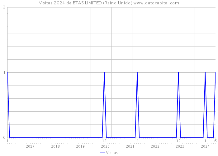 Visitas 2024 de BTAS LIMITED (Reino Unido) 