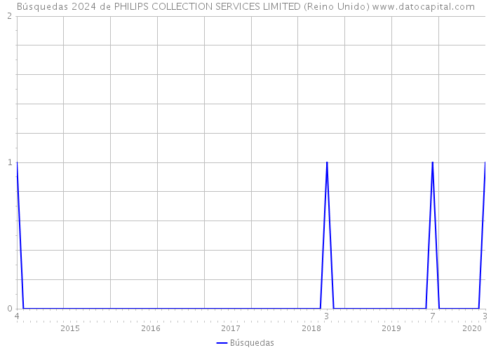 Búsquedas 2024 de PHILIPS COLLECTION SERVICES LIMITED (Reino Unido) 