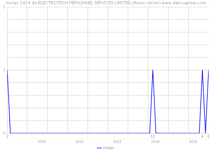 Visitas 2024 de ELECTROTECH PERSONNEL SERVICES LIMITED (Reino Unido) 