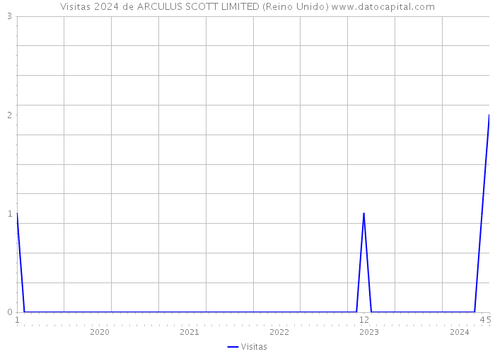 Visitas 2024 de ARCULUS SCOTT LIMITED (Reino Unido) 
