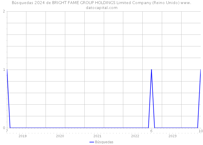Búsquedas 2024 de BRIGHT FAME GROUP HOLDINGS Limited Company (Reino Unido) 