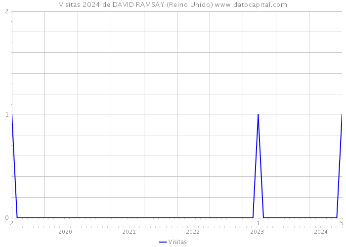 Visitas 2024 de DAVID RAMSAY (Reino Unido) 