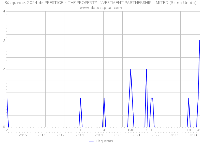 Búsquedas 2024 de PRESTIGE - THE PROPERTY INVESTMENT PARTNERSHIP LIMITED (Reino Unido) 