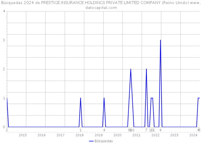 Búsquedas 2024 de PRESTIGE INSURANCE HOLDINGS PRIVATE LIMITED COMPANY (Reino Unido) 