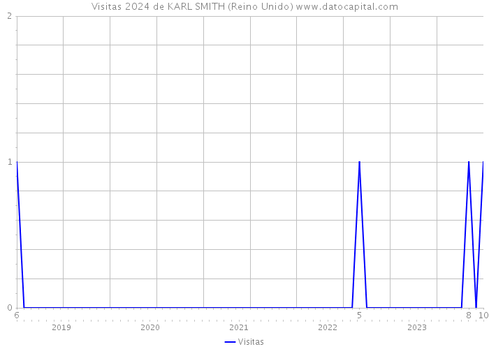 Visitas 2024 de KARL SMITH (Reino Unido) 