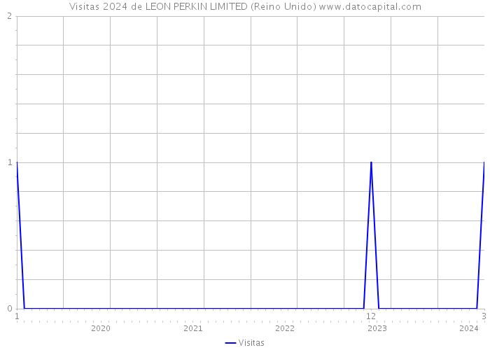 Visitas 2024 de LEON PERKIN LIMITED (Reino Unido) 