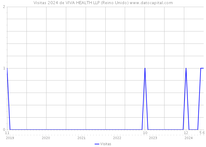 Visitas 2024 de VIVA HEALTH LLP (Reino Unido) 