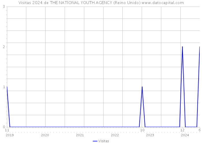 Visitas 2024 de THE NATIONAL YOUTH AGENCY (Reino Unido) 