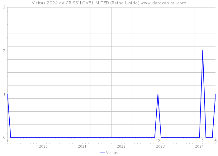 Visitas 2024 de CRISS' LOVE LIMITED (Reino Unido) 