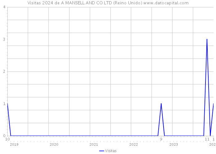 Visitas 2024 de A MANSELL AND CO LTD (Reino Unido) 