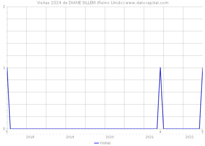 Visitas 2024 de DIANE SILLEM (Reino Unido) 