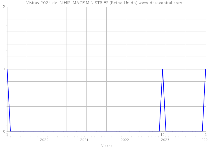 Visitas 2024 de IN HIS IMAGE MINISTRIES (Reino Unido) 