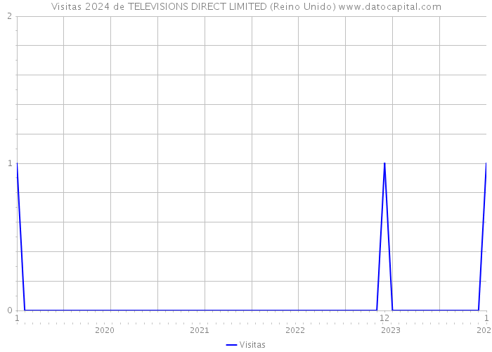 Visitas 2024 de TELEVISIONS DIRECT LIMITED (Reino Unido) 