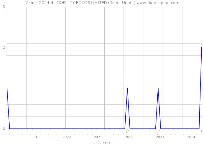 Visitas 2024 de NOBILITY FOODS LIMITED (Reino Unido) 