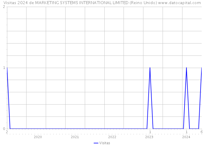 Visitas 2024 de MARKETING SYSTEMS INTERNATIONAL LIMITED (Reino Unido) 