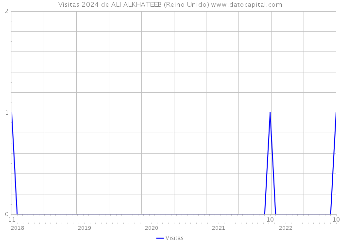 Visitas 2024 de ALI ALKHATEEB (Reino Unido) 