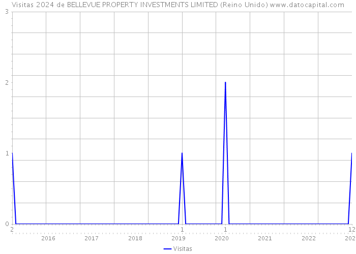 Visitas 2024 de BELLEVUE PROPERTY INVESTMENTS LIMITED (Reino Unido) 