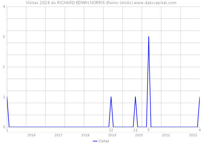 Visitas 2024 de RICHARD EDWIN NORRIS (Reino Unido) 