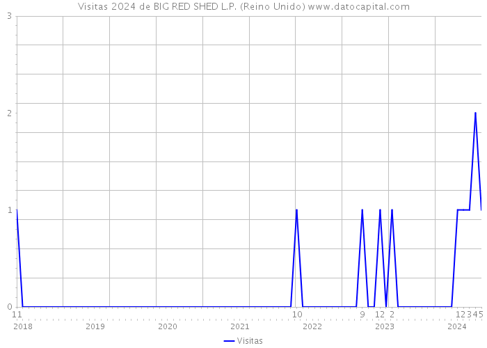 Visitas 2024 de BIG RED SHED L.P. (Reino Unido) 