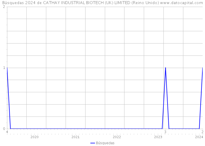 Búsquedas 2024 de CATHAY INDUSTRIAL BIOTECH (UK) LIMITED (Reino Unido) 