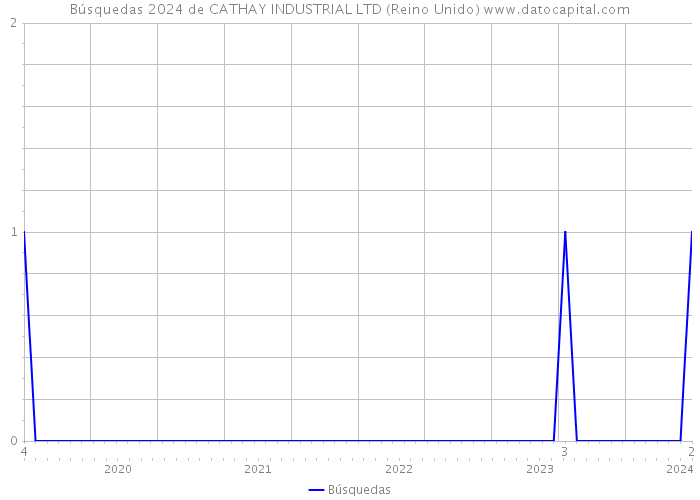 Búsquedas 2024 de CATHAY INDUSTRIAL LTD (Reino Unido) 