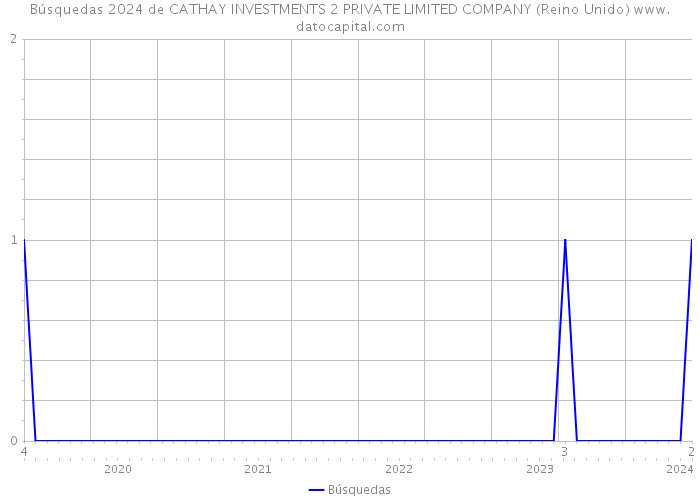 Búsquedas 2024 de CATHAY INVESTMENTS 2 PRIVATE LIMITED COMPANY (Reino Unido) 