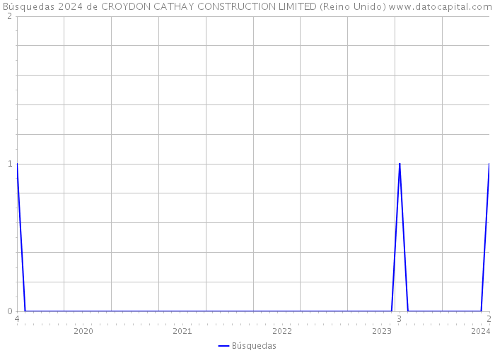 Búsquedas 2024 de CROYDON CATHAY CONSTRUCTION LIMITED (Reino Unido) 