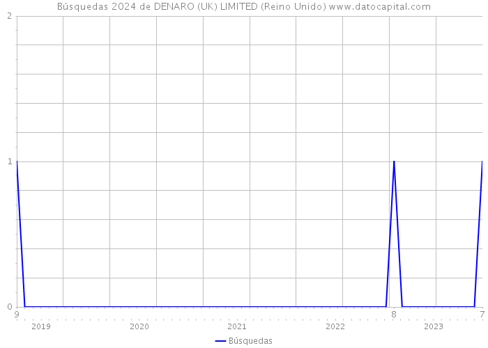 Búsquedas 2024 de DENARO (UK) LIMITED (Reino Unido) 