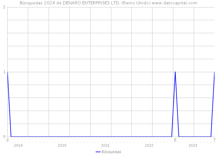 Búsquedas 2024 de DENARO ENTERPRISES LTD. (Reino Unido) 