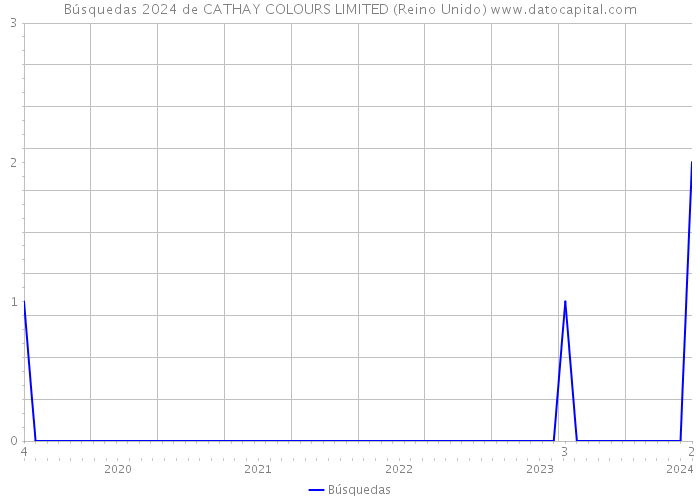 Búsquedas 2024 de CATHAY COLOURS LIMITED (Reino Unido) 