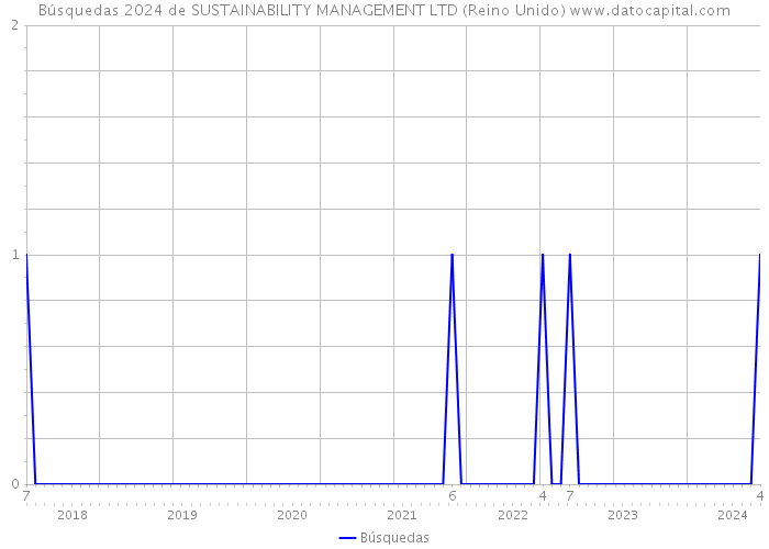 Búsquedas 2024 de SUSTAINABILITY MANAGEMENT LTD (Reino Unido) 