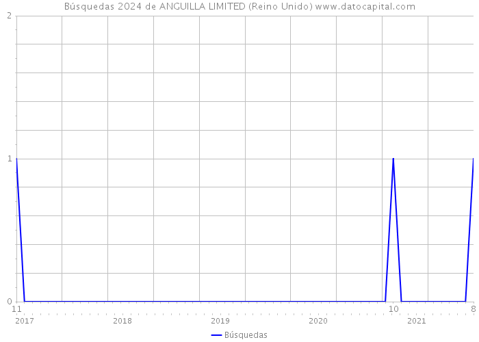 Búsquedas 2024 de ANGUILLA LIMITED (Reino Unido) 