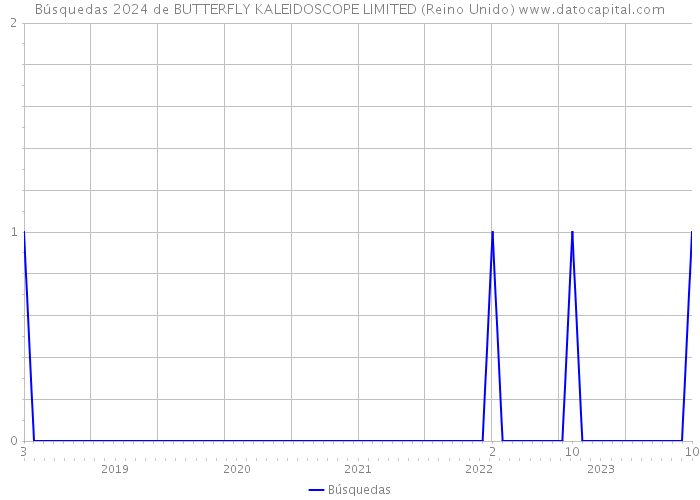 Búsquedas 2024 de BUTTERFLY KALEIDOSCOPE LIMITED (Reino Unido) 