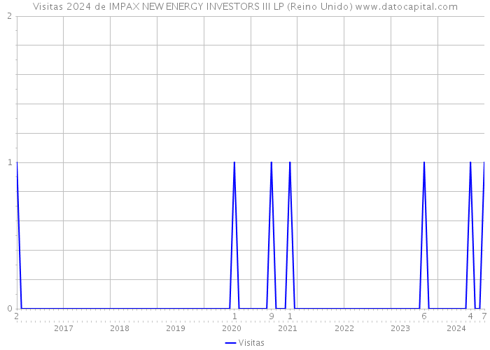 Visitas 2024 de IMPAX NEW ENERGY INVESTORS III LP (Reino Unido) 