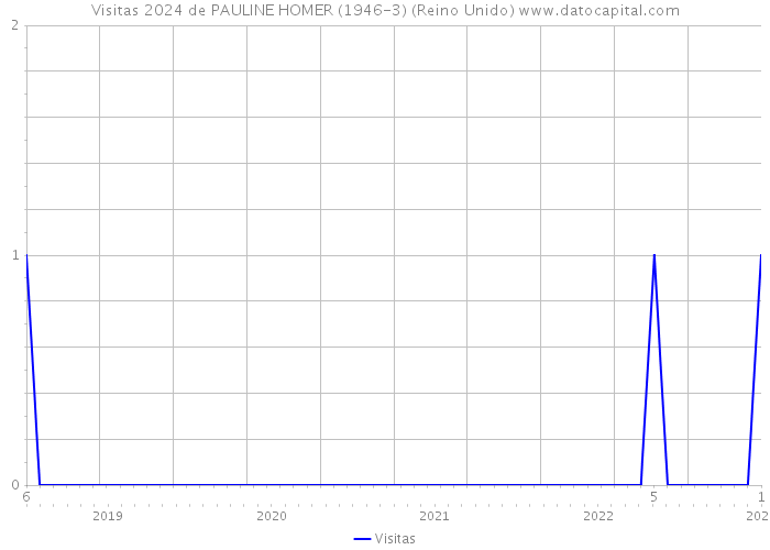 Visitas 2024 de PAULINE HOMER (1946-3) (Reino Unido) 