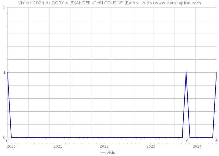 Visitas 2024 de RORY ALEXANDER JOHN COUSINS (Reino Unido) 