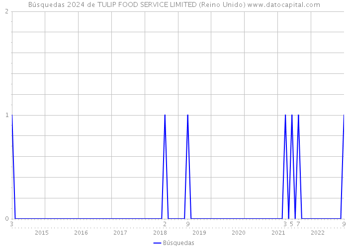 Búsquedas 2024 de TULIP FOOD SERVICE LIMITED (Reino Unido) 