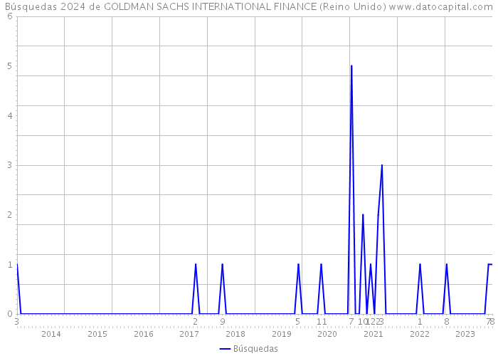 Búsquedas 2024 de GOLDMAN SACHS INTERNATIONAL FINANCE (Reino Unido) 
