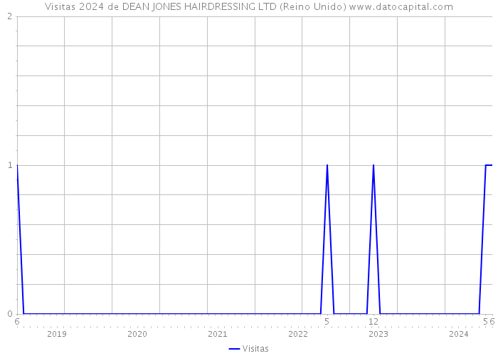 Visitas 2024 de DEAN JONES HAIRDRESSING LTD (Reino Unido) 