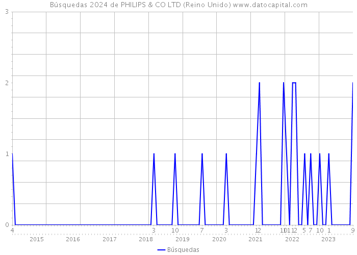 Búsquedas 2024 de PHILIPS & CO LTD (Reino Unido) 