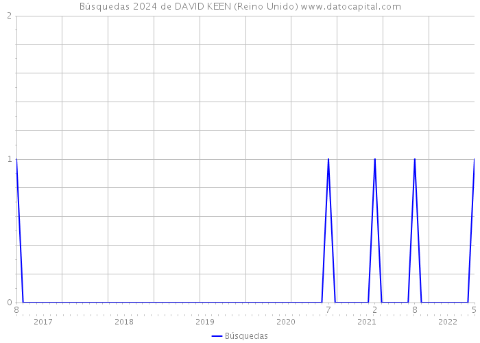 Búsquedas 2024 de DAVID KEEN (Reino Unido) 