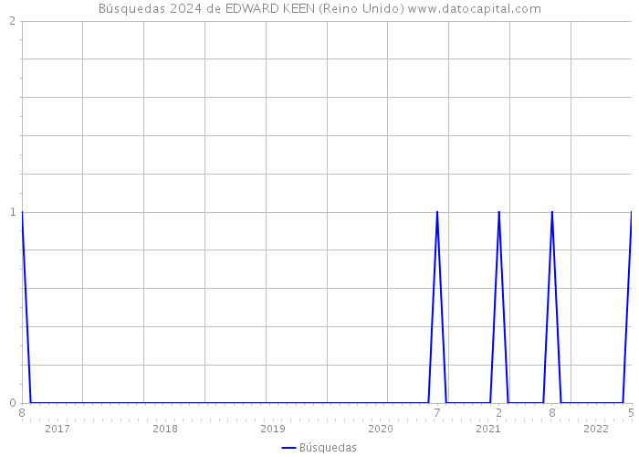 Búsquedas 2024 de EDWARD KEEN (Reino Unido) 