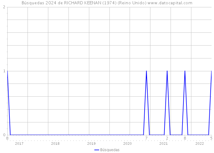 Búsquedas 2024 de RICHARD KEENAN (1974) (Reino Unido) 