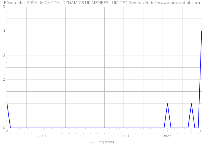 Búsquedas 2024 de CAPITAL DYNAMICS UK MEMBER I LIMITED (Reino Unido) 