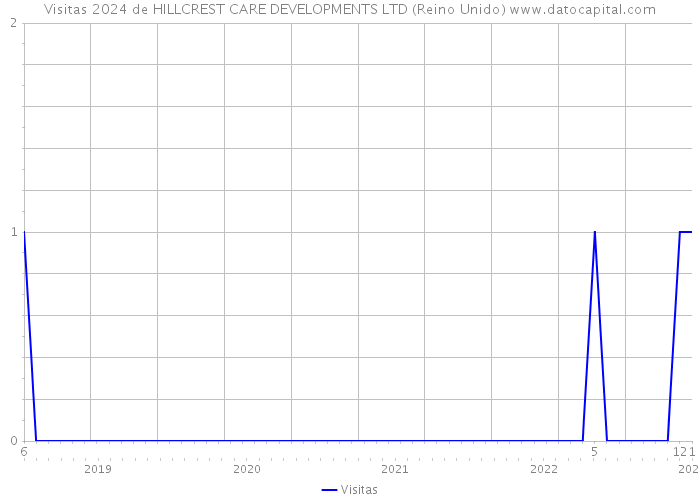 Visitas 2024 de HILLCREST CARE DEVELOPMENTS LTD (Reino Unido) 