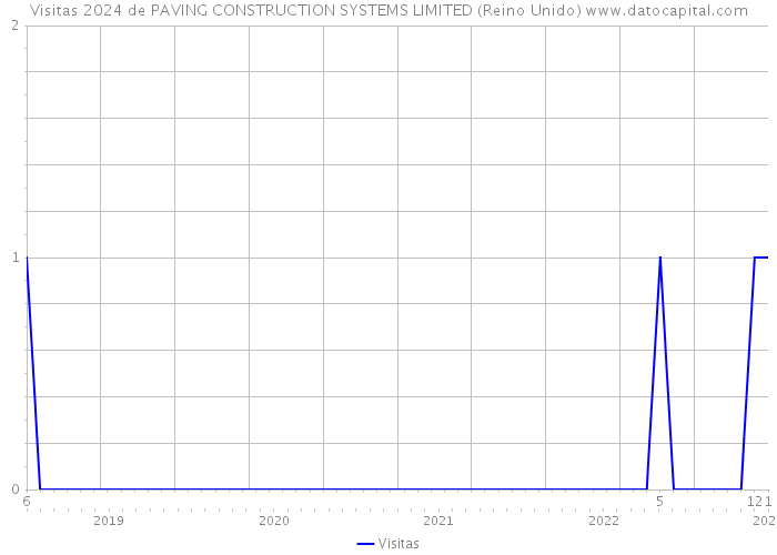 Visitas 2024 de PAVING CONSTRUCTION SYSTEMS LIMITED (Reino Unido) 