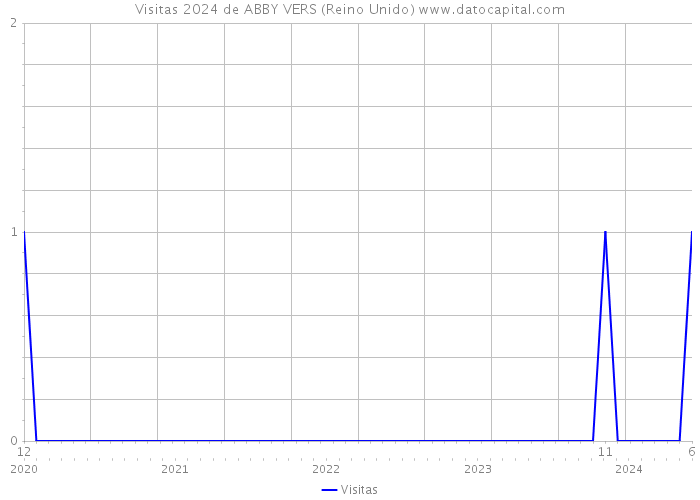 Visitas 2024 de ABBY VERS (Reino Unido) 