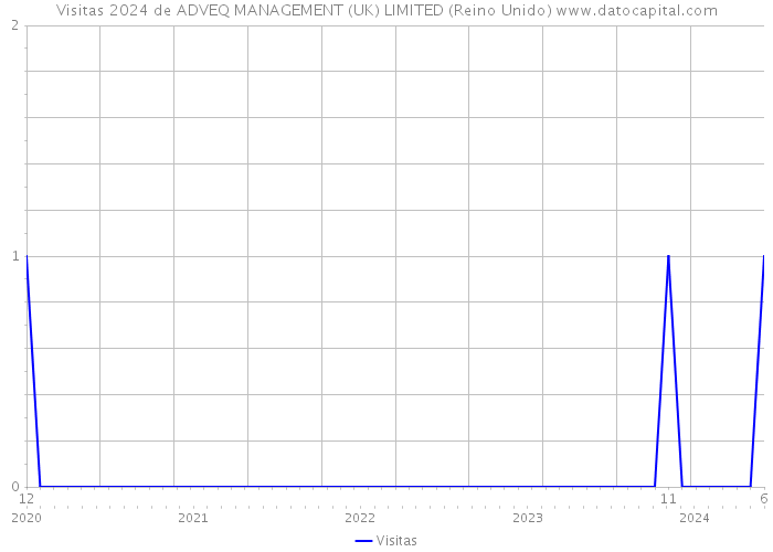 Visitas 2024 de ADVEQ MANAGEMENT (UK) LIMITED (Reino Unido) 